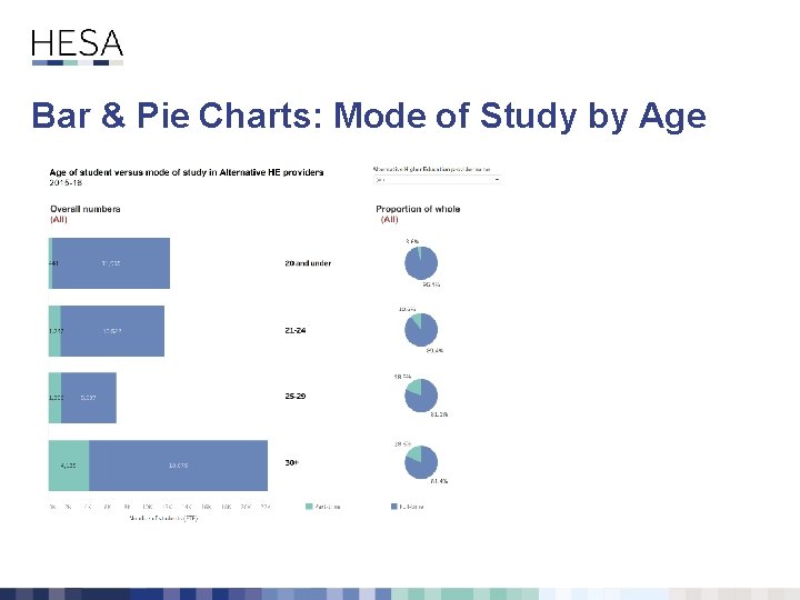 Bar & Pie Charts: Mode of Study by Age 