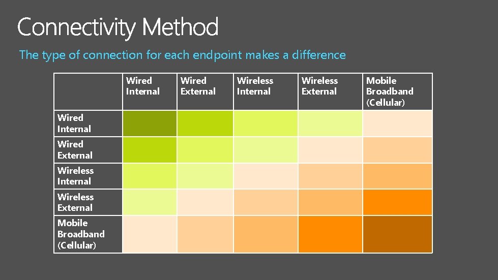 The type of connection for each endpoint makes a difference Wired Internal Wired External