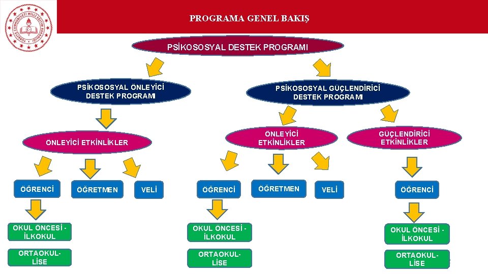 PROGRAMA GENEL BAKIŞ PSİKOSOSYAL DESTEK PROGRAMI PSİKOSOSYAL ÖNLEYİCİ DESTEK PROGRAMI PSİKOSOSYAL GÜÇLENDİRİCİ DESTEK PROGRAMI