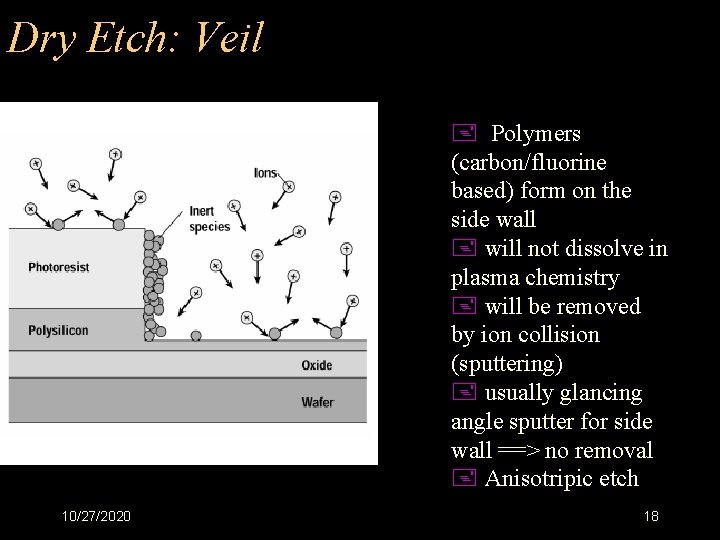 Dry Etch: Veil + Polymers (carbon/fluorine based) form on the side wall + will