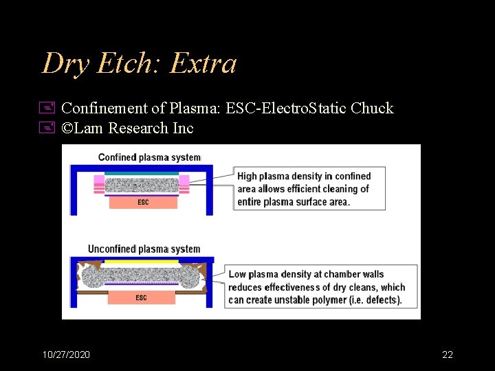 Dry Etch: Extra + Confinement of Plasma: ESC-Electro. Static Chuck + ©Lam Research Inc