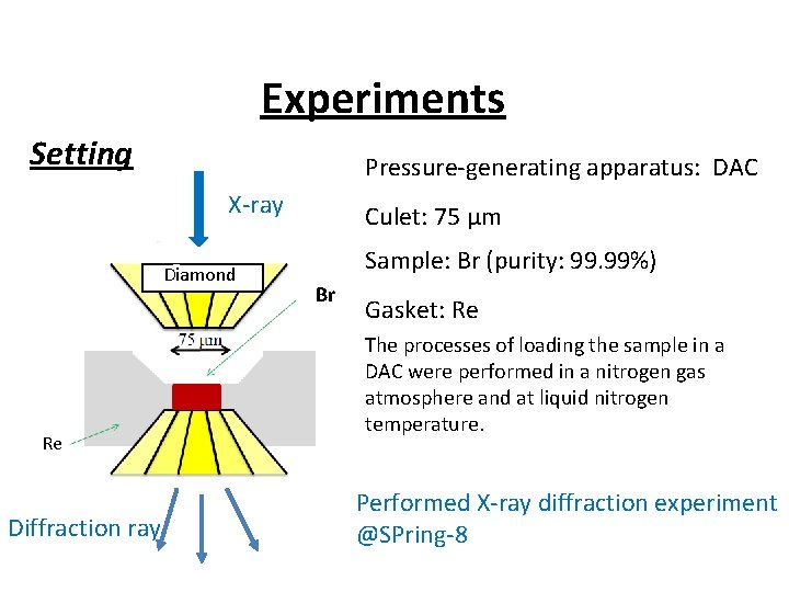 Experiments Setting Pressure-generating apparatus: DAC X-ray Diamond Re Diffraction ray Culet: 75 μm Sample: