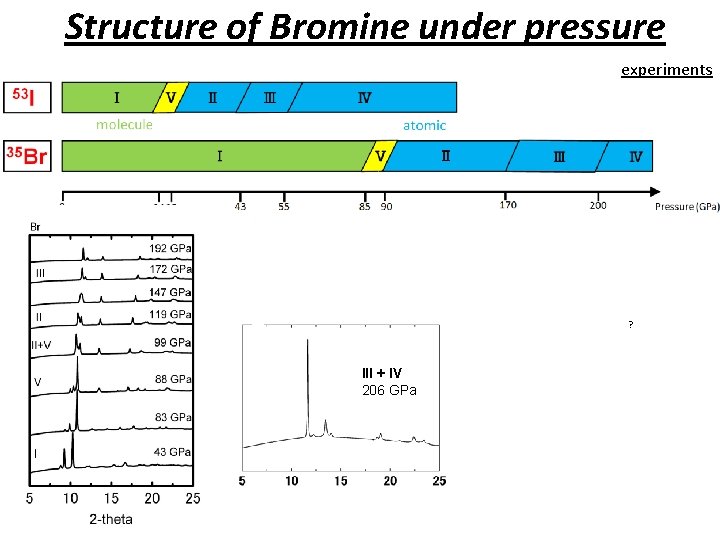 　　Structure of Bromine under pressure experiments ? III + IV 206 GPa 