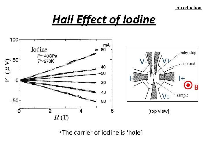 introduction Hall Effect of Iodine V- V+ I- I+ V 0 [top view] ・The