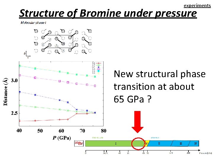 experiments Distance (Å) 　　Structure of Bromine under pressure New structural phase transition at about