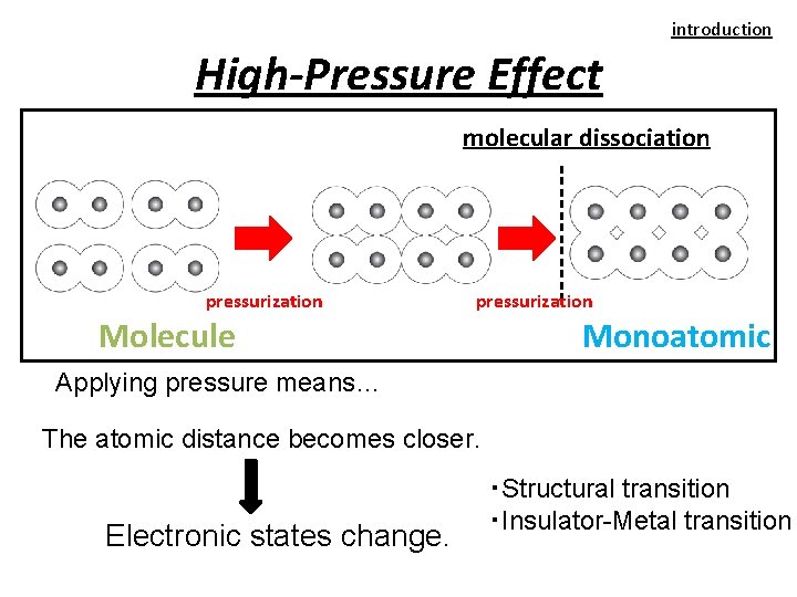 introduction High-Pressure Effect molecular dissociation pressurization Molecule Monoatomic Applying pressure means… The atomic distance