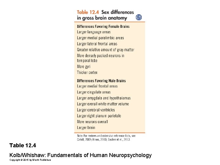 Table 12. 4 Kolb/Whishaw: Fundamentals of Human Neuropsychology Copyright © 2015 by Worth Publishers
