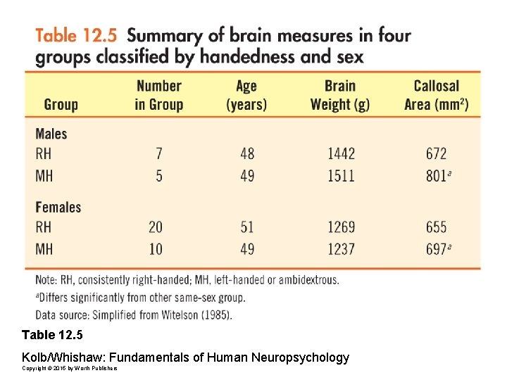 Table 12. 5 Kolb/Whishaw: Fundamentals of Human Neuropsychology Copyright © 2015 by Worth Publishers