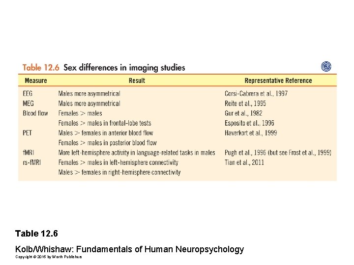 Table 12. 6 Kolb/Whishaw: Fundamentals of Human Neuropsychology Copyright © 2015 by Worth Publishers
