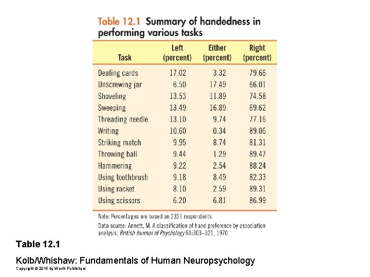 Table 12. 1 Kolb/Whishaw: Fundamentals of Human Neuropsychology Copyright © 2015 by Worth Publishers