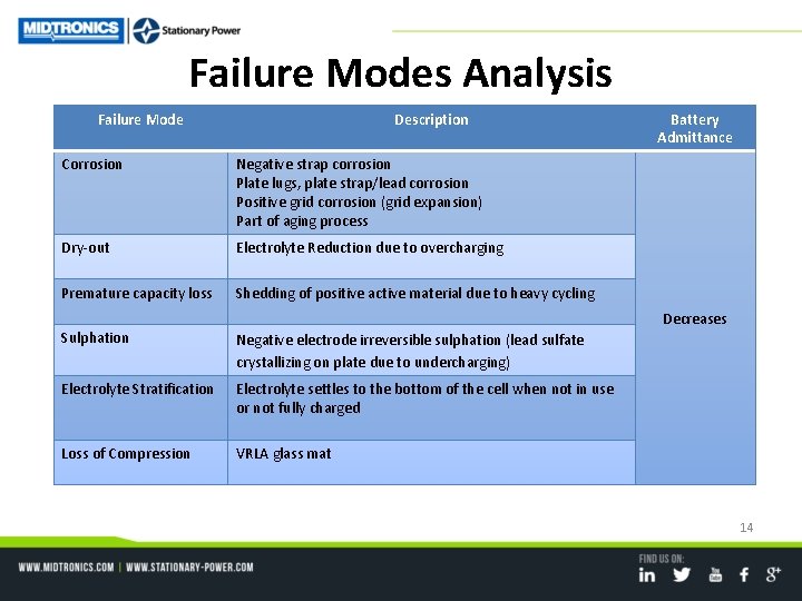 Failure Modes Analysis Failure Mode Description Corrosion Negative strap corrosion Plate lugs, plate strap/lead