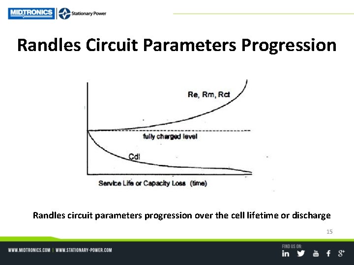 Randles Circuit Parameters Progression Randles circuit parameters progression over the cell lifetime or discharge