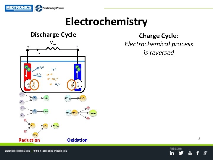 Electrochemistry Discharge Cycle + I Vcell - Iload H 2 O -- H 2