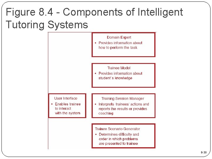 Figure 8. 4 - Components of Intelligent Tutoring Systems 8 -30 