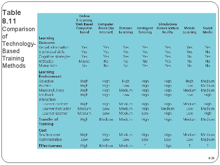 Table 8. 11 Comparison of Technology. Based Training Methods 8 -39 