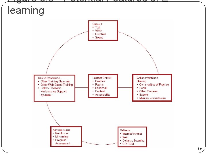 Figure 8. 3 - Potential Features of Elearning 8 -9 