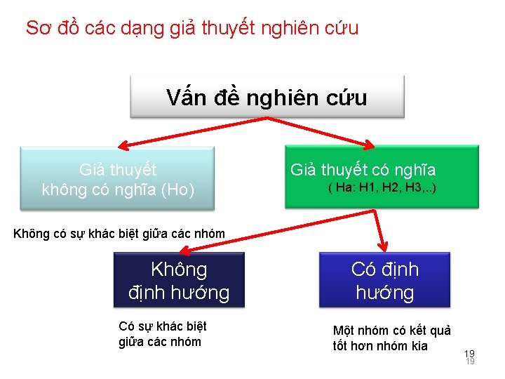 Sơ đồ các dạng giả thuyết nghiên cứu Vấn đề nghiên cứu Giả thuyết