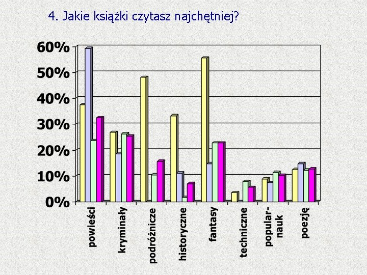 4. Jakie książki czytasz najchętniej? 