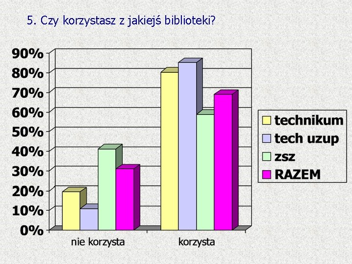 5. Czy korzystasz z jakiejś biblioteki? 