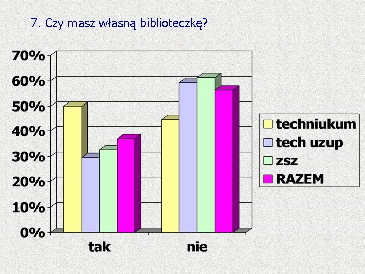 7. Czy masz własną biblioteczkę? 