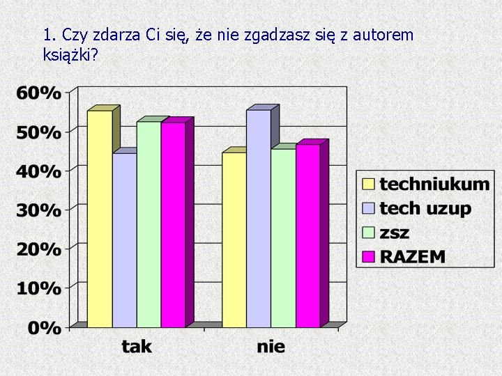 1. Czy zdarza Ci się, że nie zgadzasz się z autorem książki? 