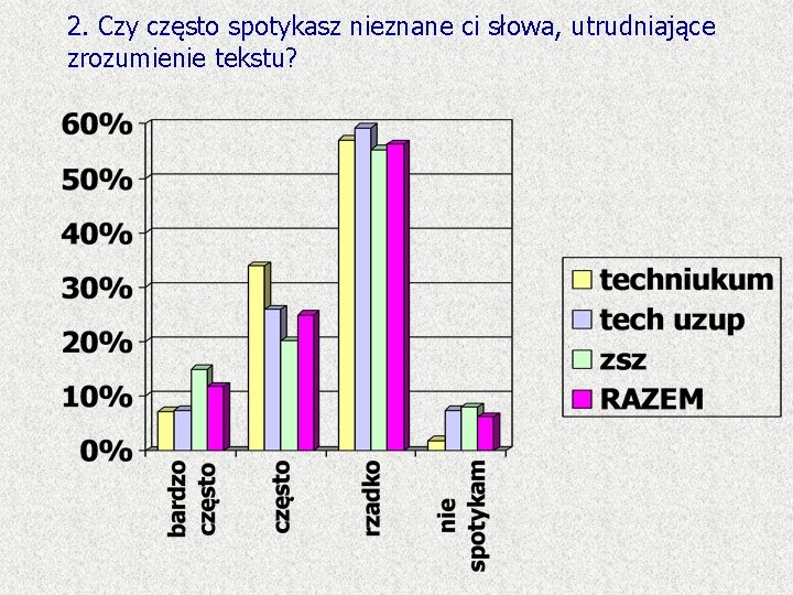 2. Czy często spotykasz nieznane ci słowa, utrudniające zrozumienie tekstu? 