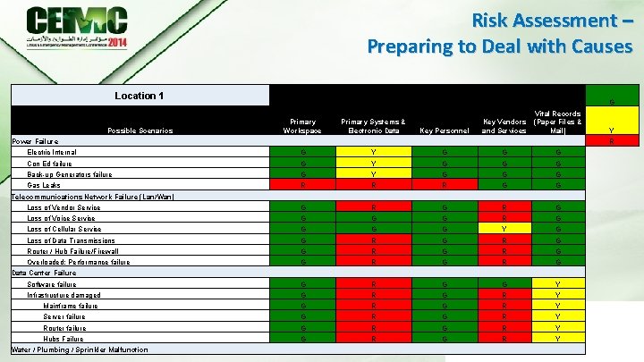 Risk Assessment – Preparing to Deal with Causes Location 1 Possible Scenarios G Primary