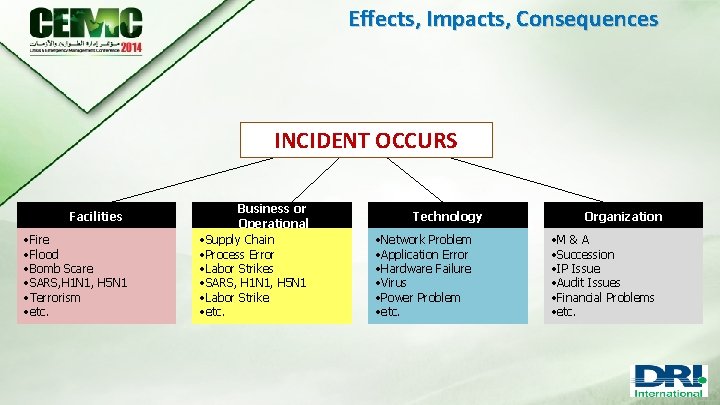 Effects, Impacts, Consequences INCIDENT OCCURS Facilities • Fire • Flood • Bomb Scare •