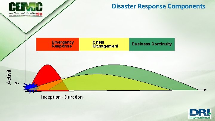 Disaster Response Components Activit y Emergency Response Inception - Duration Crisis Management Business Continuity