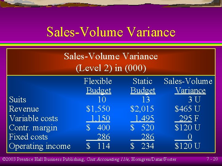 Sales-Volume Variance (Level 2) in (000) Suits Revenue Variable costs Contr. margin Fixed costs