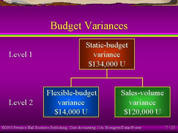 Budget Variances Level 1 Level 2 Static-budget variance $134, 000 U Flexible-budget variance $14,