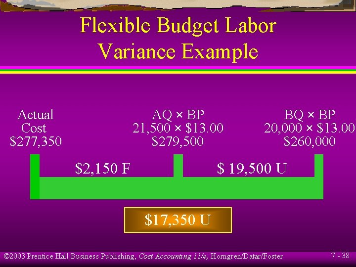 Flexible Budget Labor Variance Example AQ × BP 21, 500 × $13. 00 $279,