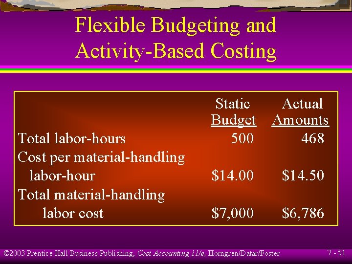 Flexible Budgeting and Activity-Based Costing Total labor-hours Cost per material-handling labor-hour Total material-handling labor