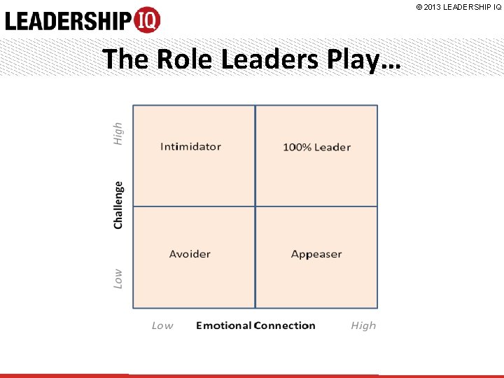 © 2013 LEADERSHIP IQ The Role Leaders Play… 