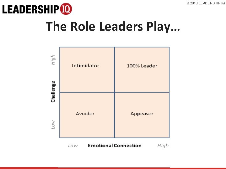 © 2013 LEADERSHIP IQ The Role Leaders Play… 