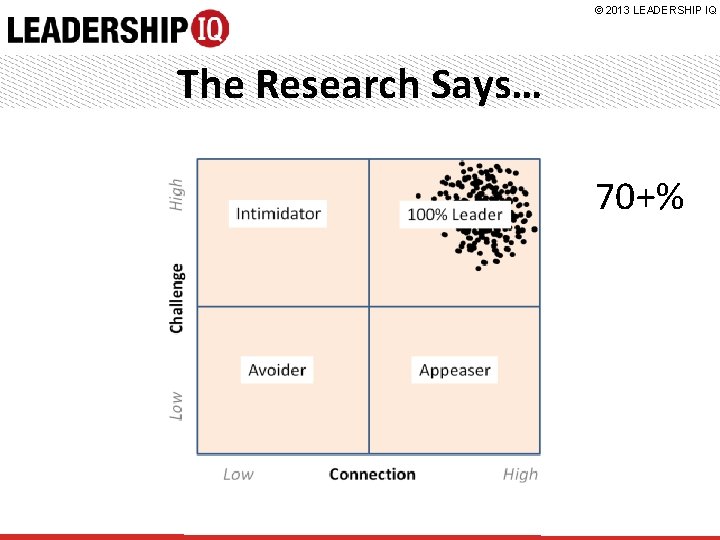 © 2013 LEADERSHIP IQ The Research Says… 70+% 