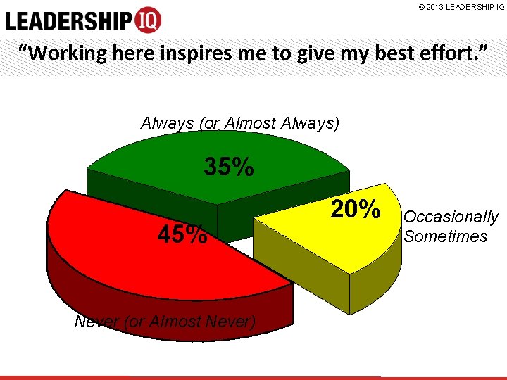 © 2013 LEADERSHIP IQ “Working here inspires me to give my best effort. ”