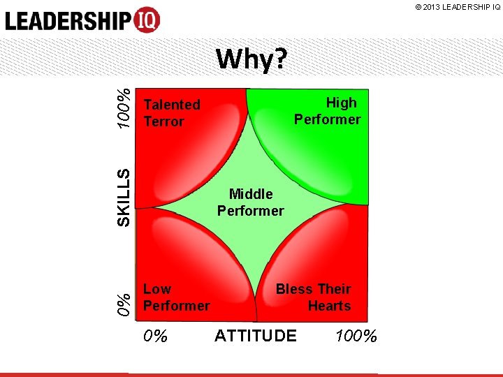 © 2013 LEADERSHIP IQ 0% SKILLS 100% Why? High Performer Talented Terror Middle Performer