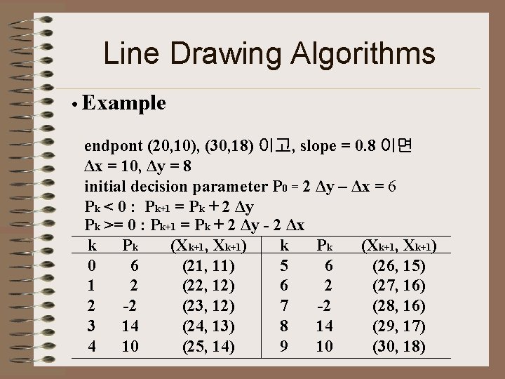 Line Drawing Algorithms • Example endpont (20, 10), (30, 18) 이고, slope = 0.