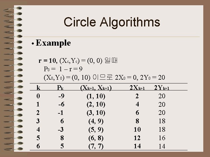Circle Algorithms • Example r = 10, (Xc, Yc) = (0, 0) 일때 P