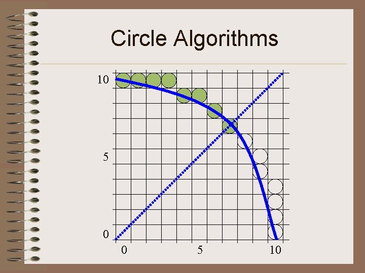 Circle Algorithms 10 5 0 0 5 10 