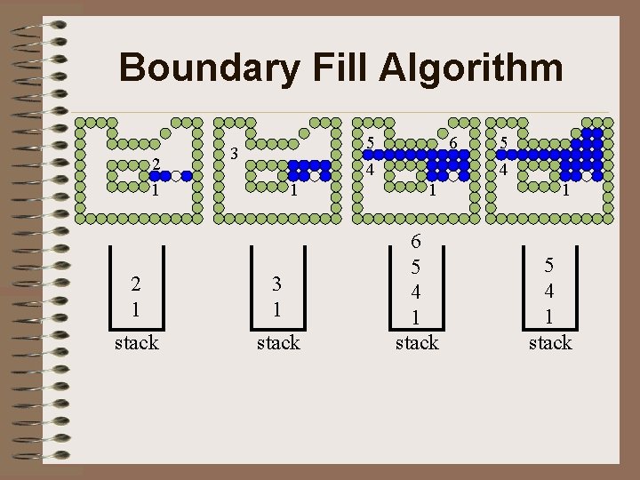 Boundary Fill Algorithm 2 1 5 4 3 6 5 4 1 1 1