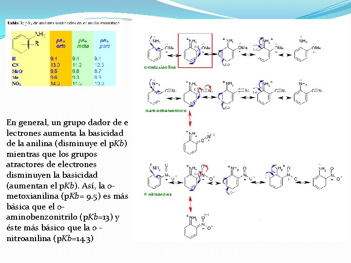 En general, un grupo dador de e lectrones aumenta la basicidad de la anilina