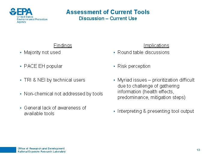 Assessment of Current Tools Discussion – Current Use Findings • Majority not used Implications