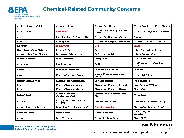 Chemical-Related Community Concerns Accidental Releases - Oil Spills Criteria Air pollutants Industrial Solid Waste