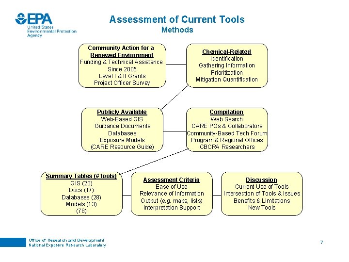 Assessment of Current Tools Methods Community Action for a Renewed Environment Funding & Technical