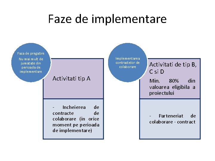 Faze de implementare Faza de pregatire Nu mai mult de jumatate din perioada de