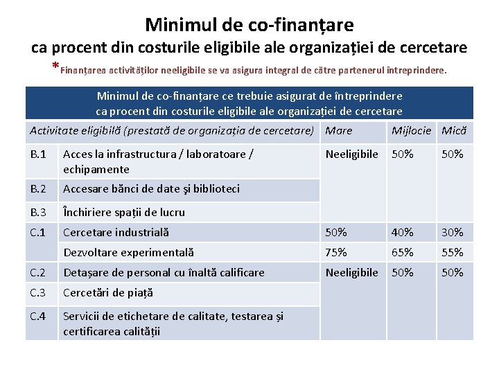 Minimul de co-finanțare ca procent din costurile eligibile ale organizației de cercetare *Finanțarea activităților