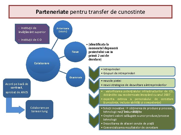 Parteneriate pentru transfer de cunostinte - Instituţii de învăţământ superior Anterioara (istoric) - Instituții