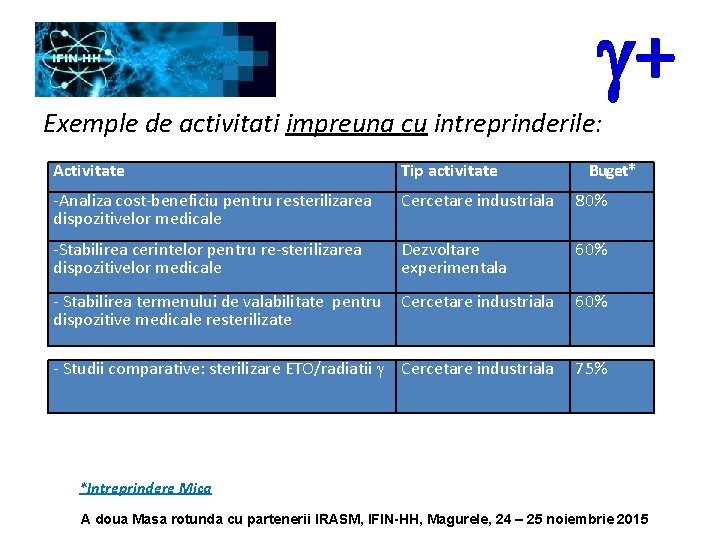 g+ Exemple de activitati impreuna cu intreprinderile: Activitate Tip activitate Buget* -Analiza cost-beneficiu pentru